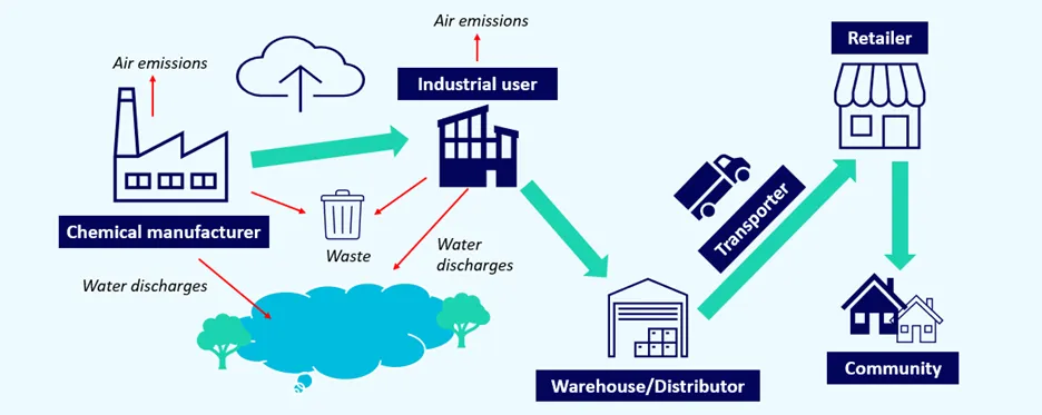 Chem Value Chain