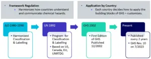 Ghs Building Block